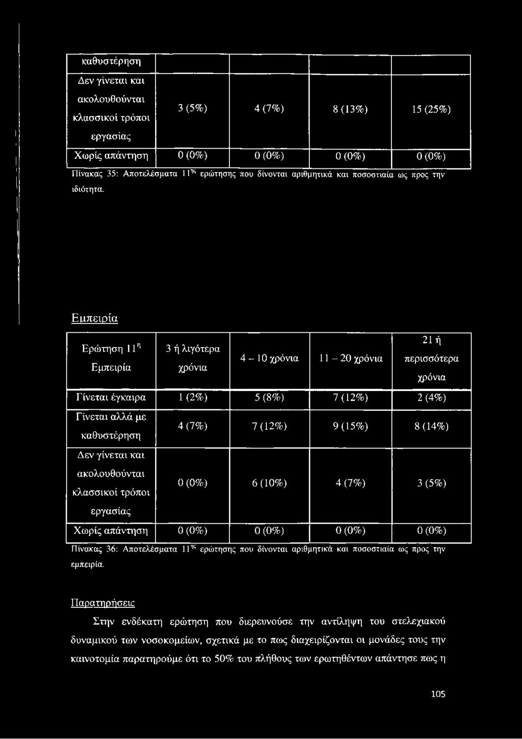 (0%) 0 (0%) 0 (0%) 0 (0%) Πίνακας 36: Αποτελέσματα 11ης ερώτησης που δίνονται αριθμητικά και ποσοστιαία ως προς την εμπειρία.