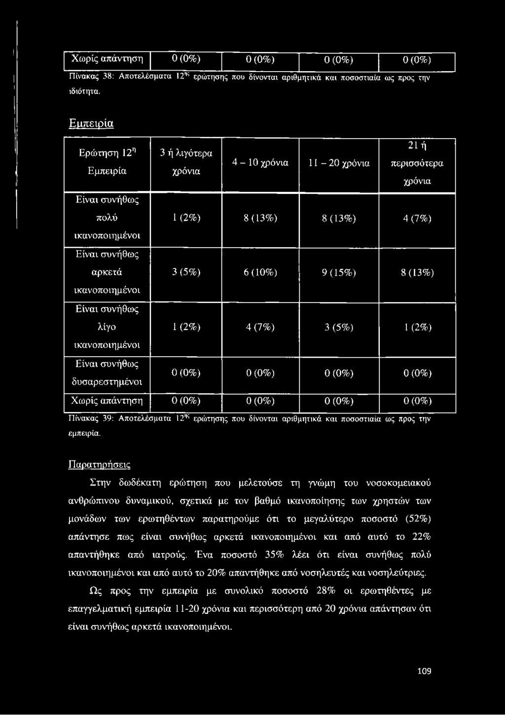 9(15%) 8(13%) ικανοποιημένοι Είναι συνήθως λίγο 1 (2%) 4 (7%) 3 (5%) 1(2%) ικανοποιημένοι Είναι συνήθως δυσαρεστημένοι 0 (0%) 0 (0%) 0 (0%) 0 (0%) Χωρίς απάντηση 0 (0%) 0 (0%) 0 (0%) 0 (0%) Πίνακας