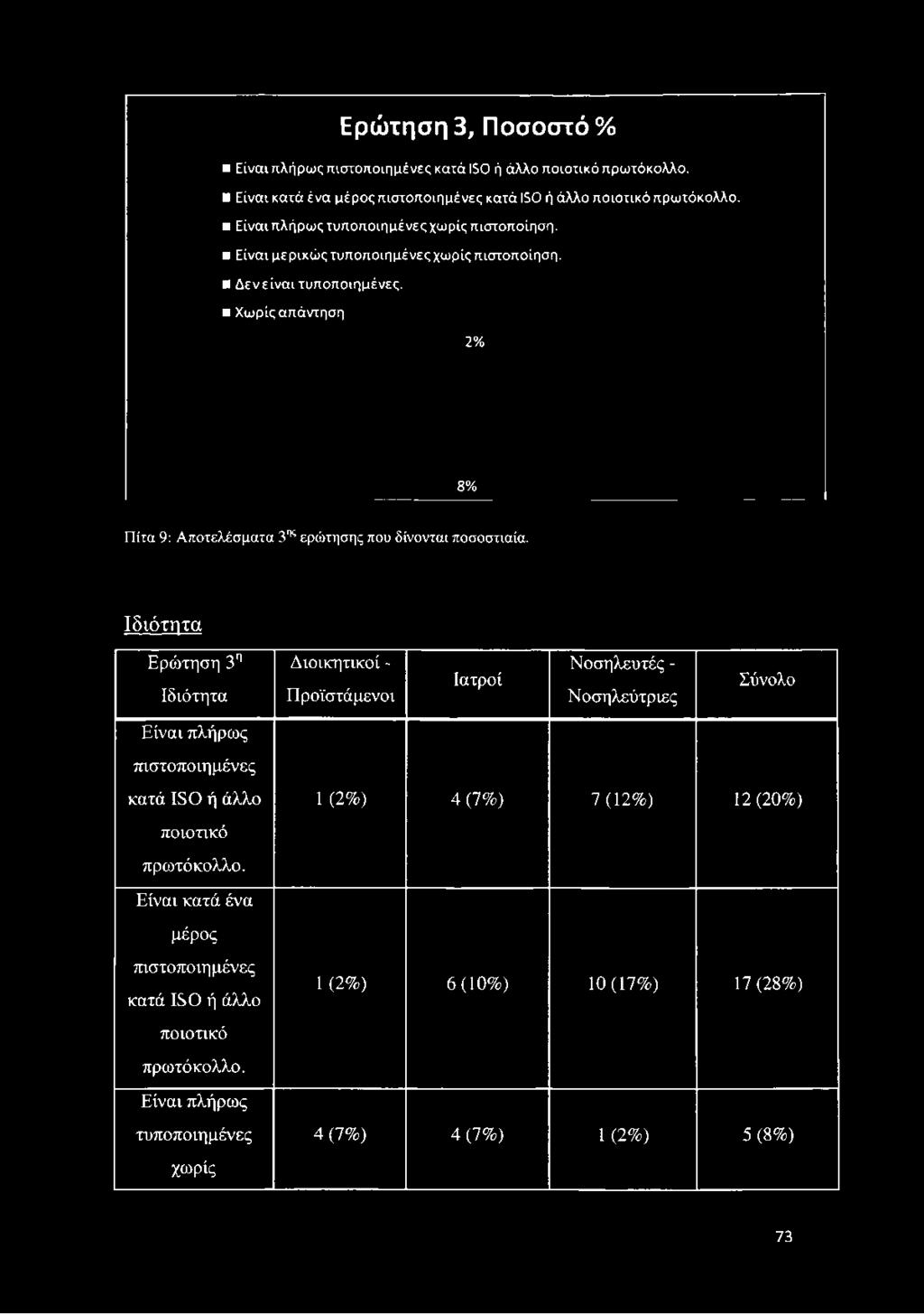 Χωρίς απάντηση 2% 8% Πίτα 9: Αποτελέσματα 3ης ερώτησης που δίνονται ποσοστιαία.