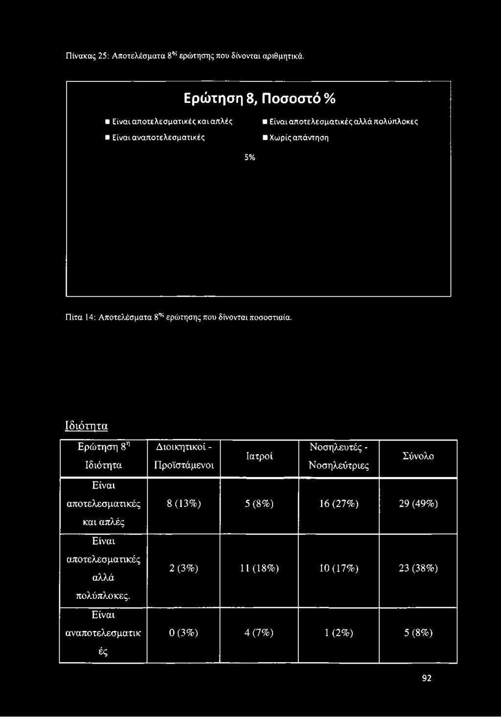αποτελεσματικές αλλά πολύπλοκες Χωρίς απάντηση 5% Πίτα 14: Αποτελέσματα 8ης ερώτησης που