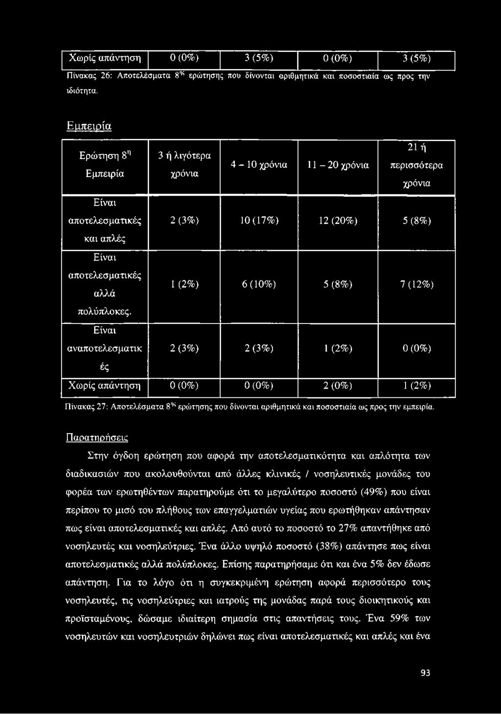 Χωρίς απάντηση 0 (0%) 3 (5%) 0 (0%) 3 (5%) Πίνακας 26: Αποτελέσματα 8ης ερώτησης που δίνονται αριθμητικά και ποσοστιαία ως προς την ιδιότητα.