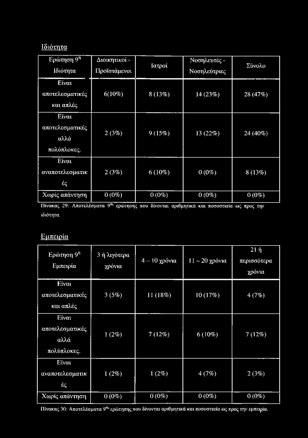 Εμπειρία 21 ή Ερώτηση 9η 3 ή λιγότερα 4-1 0 χρόνια 11-20 χρόνια περισσότερα Εμπειρία χρόνια χρόνια Είναι αποτελεσματικές 3 (5%) 11 (18%)