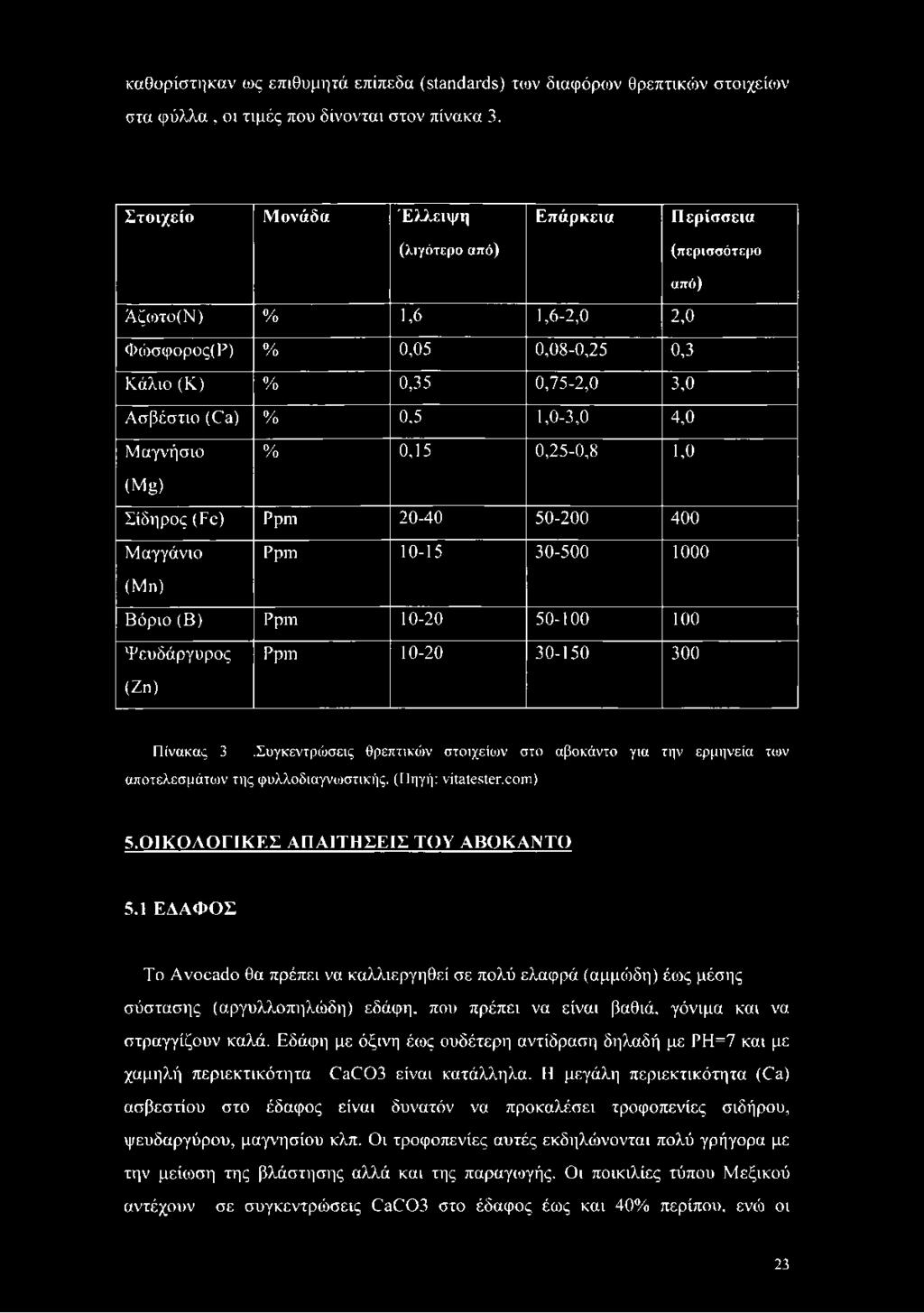 4,0 Μαγνήσιο % 0,1 5 0,2 5-0,8 1,0 (Μ μ ) Σίδηρος (Ρε) Ppm 2 0-4 0 5 0-2 0 0 4 0 0 Μαγγάνιο (Μη) Ppm 1 0-1 5 3 0-5 0 0 1 0 0 0 Βόριο (Β) Ppm 1 0-2 0 5 0-1 0 0 100 Ψευδάργυρος (Ζη) Ppm 1 0-2 0 3 0-1 5