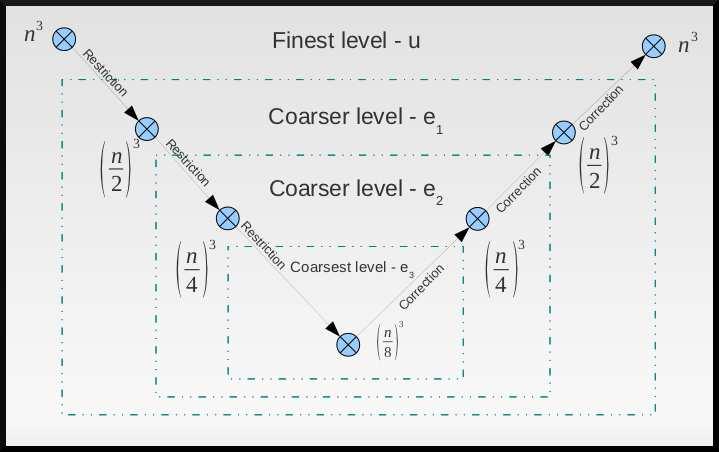 3.3 Multigrid Σχήμα 6: Ενας πλήρης κύκλος-v(v-cycle) Για να δούμε την διαφορά μεταξύ Multigrid και απλής μεθόδου, λύνουμε τη διαφορική εξίσωση Poisson για ακρίβεια δώδεκα δεκαδικών