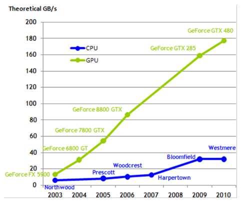 4.1 GPUs Σχήμα 10: Μέγιστη απόδωση των CPU και GPU Στο σχήμα 10 βλέπουμε τη μέγιστη απόδοση των επεξεργαστών(cpu) και των επεξεργαστών γραφικών(gpu) για συσκευές