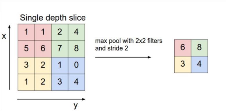 Η 2 = Η 1 F₂ S + 1 D 2 = D₁ Δεν εισάγει παραμέτρους αφού εφαρμόζει μία προκαθορισμένη συνάρτηση επί της εισόδου. Δεν είναι συνήθης η χρήση zero-padding στα επίπεδα αυτά.