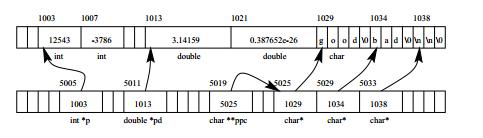 Παράδειγμα int *p; double *pd; char **ppc; Οι μεταβλητές p και pd ορίστηκαν σαν δείκτες σε ακεραίους και πραγματικούς διπλής