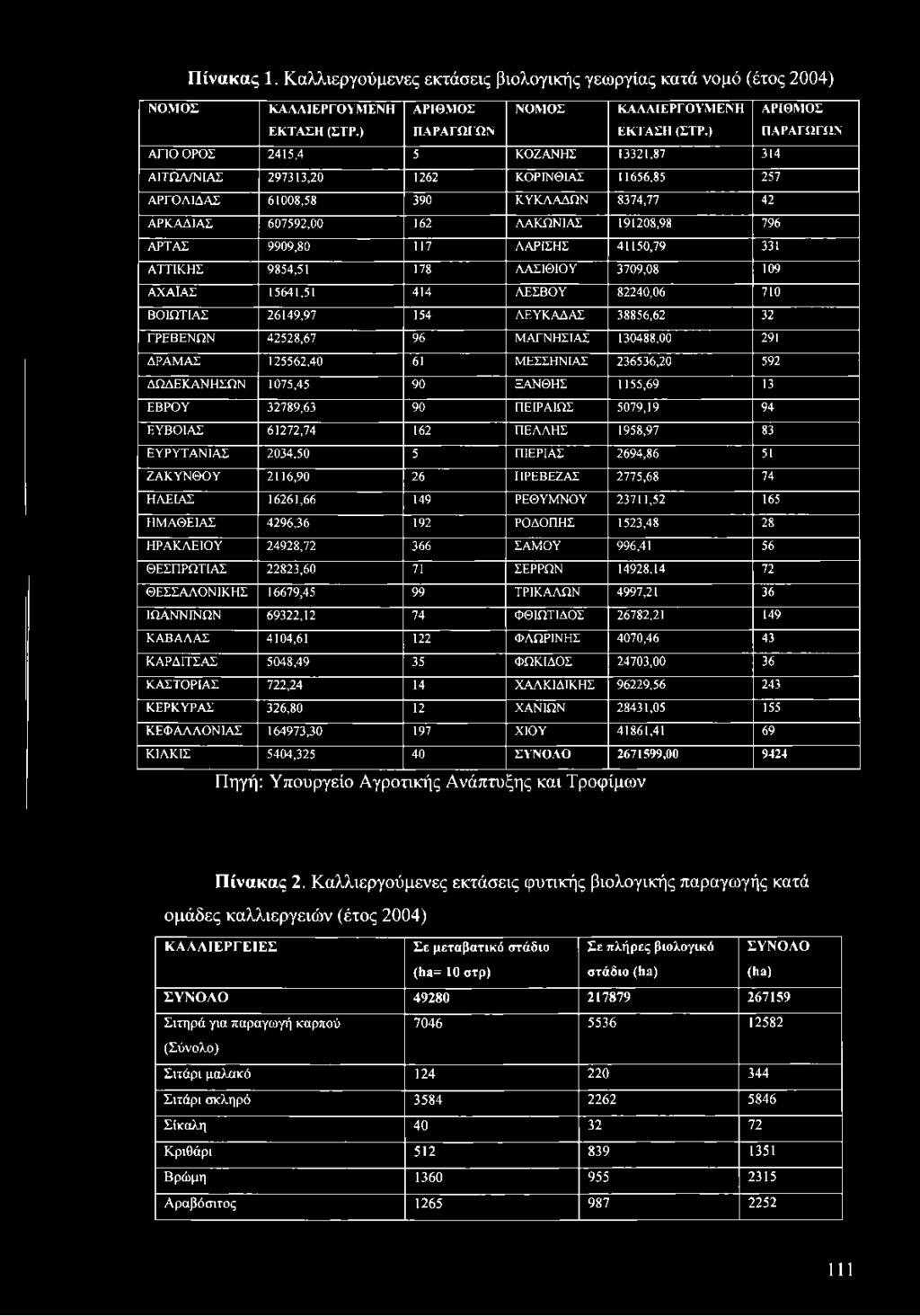 Σ 191208,98 796 Α ΡΤΑ Σ 9909,80 117 Λ ΑΡΙΣΗΣ 41150,79 331 Α Τ Τ ΙΚ Η Σ 9854,51 178 Λ Α ΣΙΘ ΙΟ Υ 3709,08 109 Α Χ Α ΪΑ Σ 15641,51 414 Λ ΕΣΒΟ Υ 82240,06 710 Β Ο ΙΩ Τ ΙΑ Σ 26149,97 154 Λ Ε Υ Κ Α Δ Α Σ