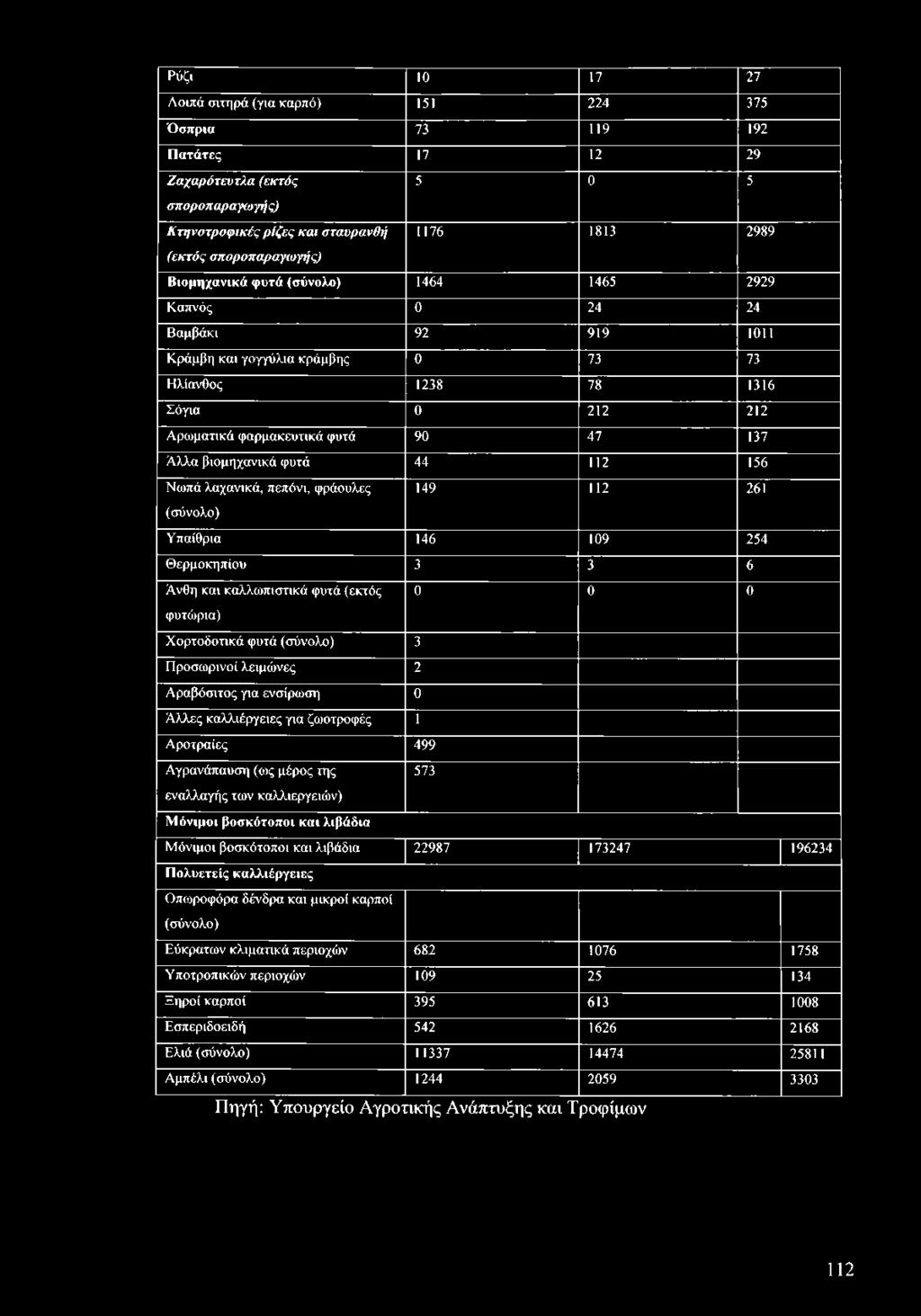 9 1011 Κ ρ ά μ β η κ α ι γ ο γ γ ύ λ ια κ ρ ά μ β η ς 0 73 73 Η λ ία ν θ ο ς 1238 7 8 1316 Σ ό γ ια 0 2 1 2 2 1 2 Α ρ ω μ α τ ικ ά φ α ρ μ α κ ε υ τ ικ ά φ υ τ ά 9 0 4 7 137 Ά λ λ α β ιο μ η χ α ν ικ