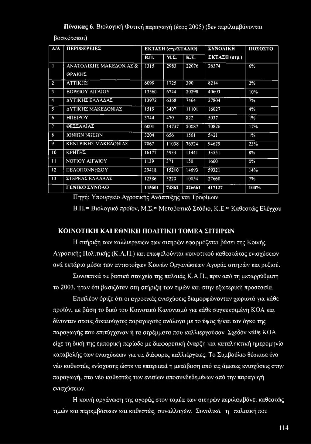 Π ίνα κ α ς 6. Βιολογική Φυτική παραγωγή (έτος 2005) (δεν περιλαμβάνονται βοσκότοποι) Α /Α Π Ε Ρ ΙΦ Ε Ρ Ε ΙΕ Σ Ε Κ Τ Α Σ Η (σ τρ 