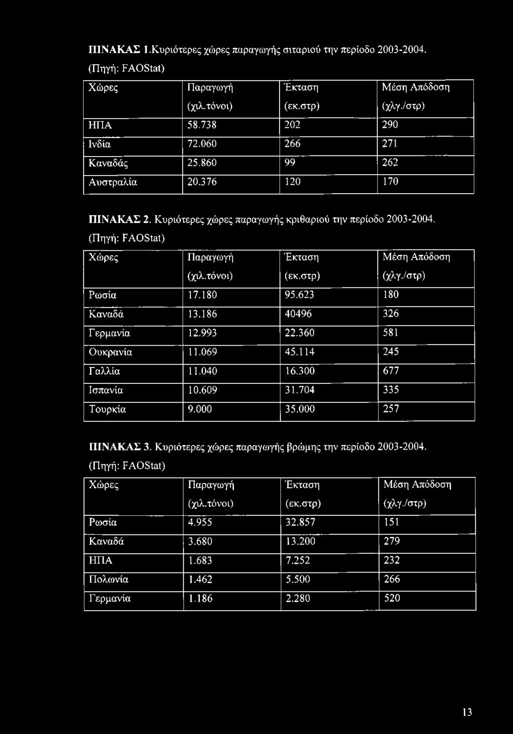 στρ) Μέση Απόδοση (χλγ./στρ) Ρωσία 17.180 95.623 180 Καναδά 13.186 40496 326 Γ ερμανία 12.993 22.360 581 Ουκρανία 11.069 45.114 245 Γ αλλία 11.040 16.300 677 Ισπανία 10.609 31.704 335 Τουρκία 9.