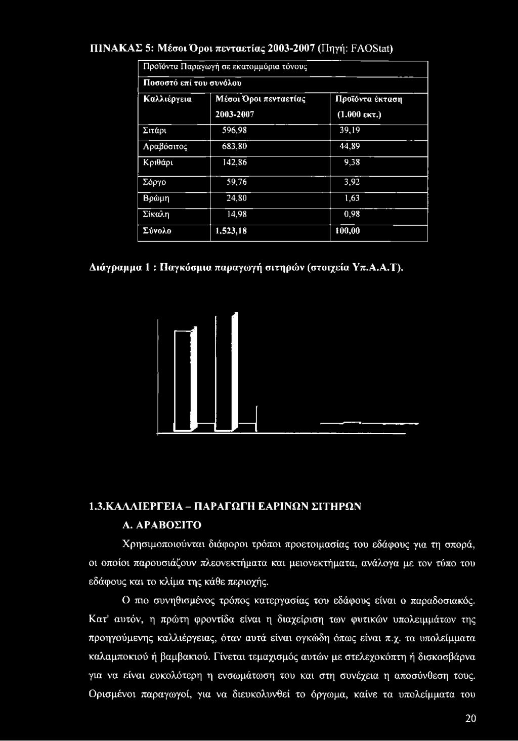 523,18 100,00 Διάγραμμα 1 : Παγκόσμια παραγωγή σιτηρών (στοιχεία Υπ.Α.Α.Τ). 1.3.ΚΑΑΛΙΕΡΓΕΙΑ - ΠΑΡΑΓΩΓΗ ΕΑΡΙΝΩΝ ΣΙΤΗΡΩΝ Α.