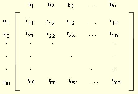 Minimal Variance Matching (MVM) Περιγραφή της μεθόδου Από τον πίνακα αποστάσεων (R) μεταξύ A (a 1, a 2,,a m )