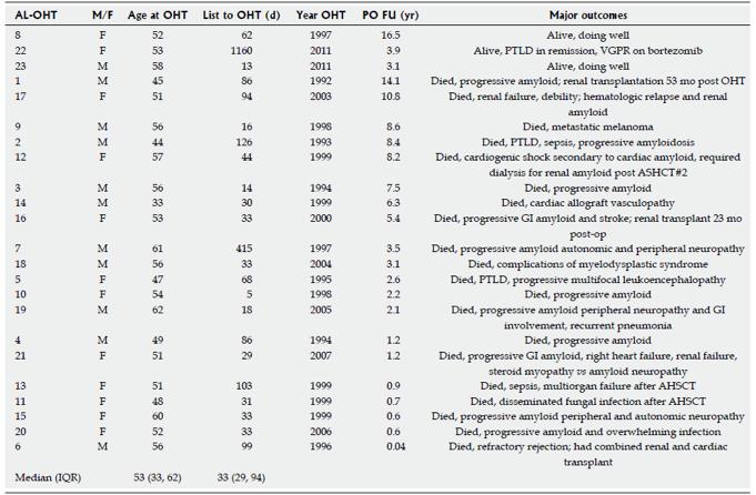 Μεταµόσχευση καρδιάς: Mayo Clinic (N=23) Grogan M