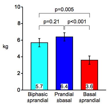Increase in Body Weight Over 3 Years (Holman R