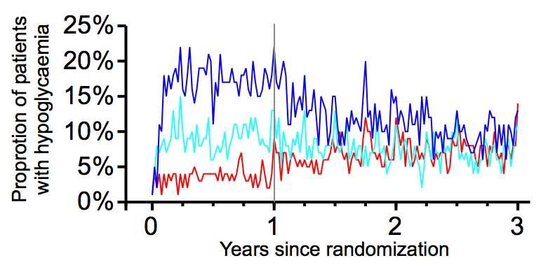 Grade 2 or 3 Hypoglycaemia Over 3 Years (Holman R et al,