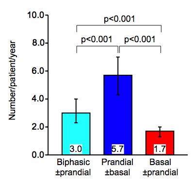 Grade 2 or 3 Hypoglycaemia Over 3 Years (Holman R et al, N Engl J Med 361: