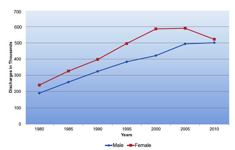 Hospital discharges for heart failure by sex