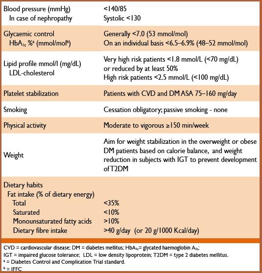 Glucose and other risk factor control: Summary of treatment targets for managing patients with