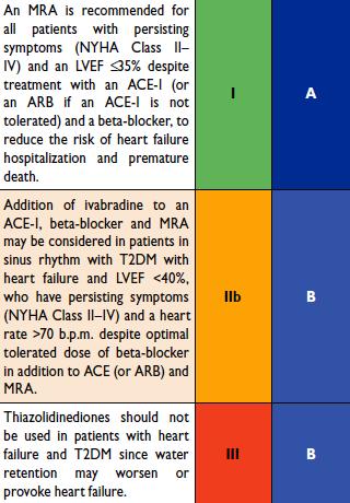 Recommendations for management of heart failure