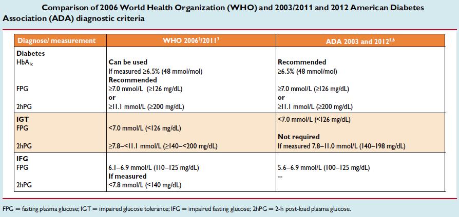 Diagnosis of DM Eur