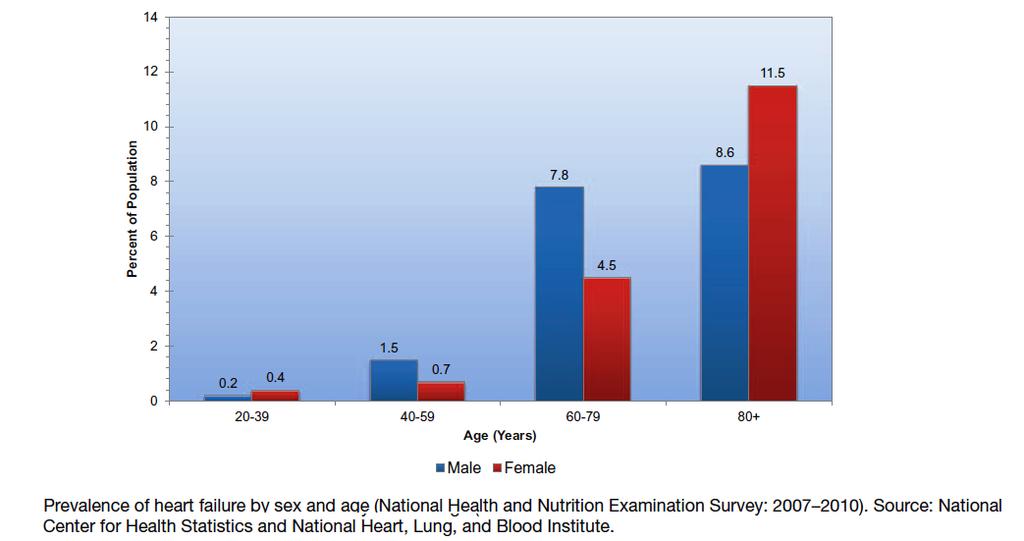 Prevalence of heart failure by sex