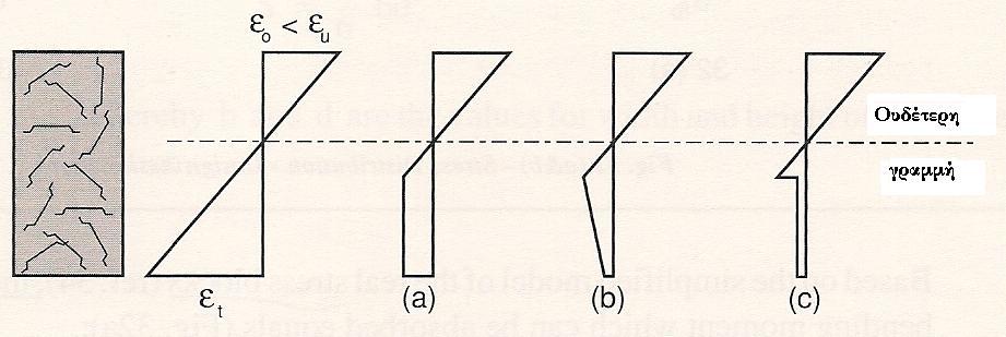 35 Σχήμα 9-36. Τάσεις - παραμορφώσεις σε ινοπλισμένο σκυρόδεμα με ίνες χάλυβα (Vandewalle, 1993) Το σχήμα (a) περιγράφει την περίπτωση όπου έχουμε προσθήκη ινών ίση με την κρίσιμη.