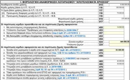 Σελίδα 13 Προσδιορισμός φορολογητέων κερδών και φόρου εισοδήματος Λογιστικά Κέρδη χρήσεως 300.000,00 Πλέον: Προσωρινές διαφορές μεταξύ λογιστικής φορολογικής βάσης 75.