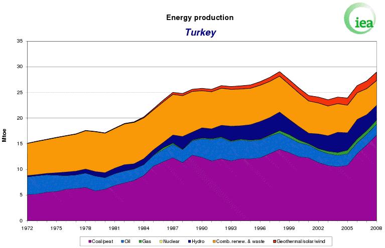 Γράφημα 6: Κατανομή πρωτογενούς ενεργειακής κατανάλωσης Τουρκίας, για το 2008. Πηγή : [68] Γράφημα 7: Παραγωγή ενέργειας στη Τουρκία, για τα έτη 1972-2008. Πηγή : [68] 3.4.