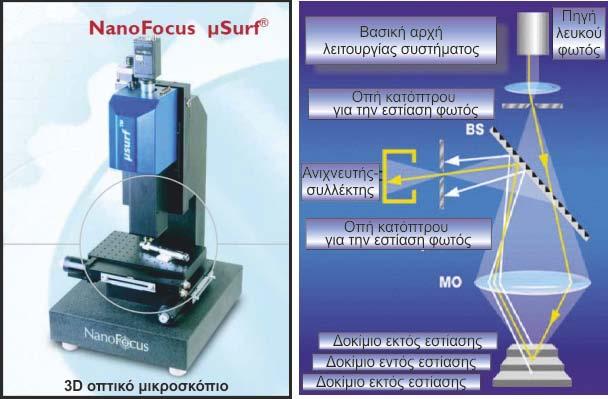 4.3.1.2 Δισδιάστατο σαρωτικό μικροσκόπιο Σε αυτήν την παράγραφο παρουσιάζεται το ομοεστιακό μικροσκόπιο μsurf της εταιρίας NanoFocus AG, όπως φαίνεται στην εικόνα 4.12.
