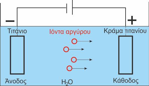 Εικόνα 6.11: Γαλβανικό ζεύγος. Άνοδος το τιτάνιο και κάθοδος το κράμα τιτανίου.