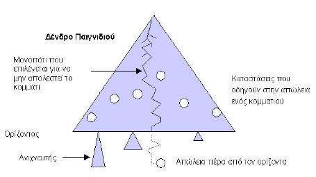 Το πρόβλημα του ορίζοντα Μειονεκτήματα: Το φαινόμενο του