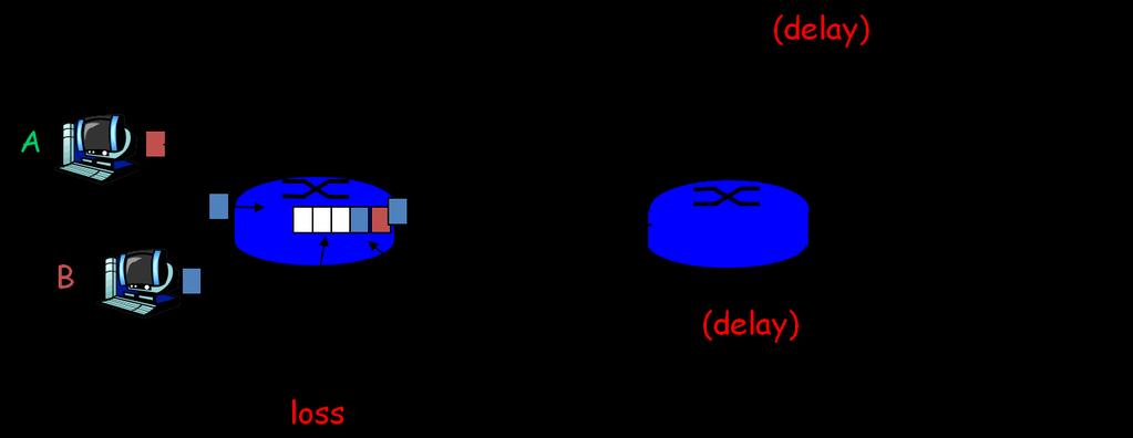 Loss (Απώλεια) και Delay (Καθυστέρηση) Τα πακέτα μπαίνουν σε ουρές από buffers Ο ρυθμός