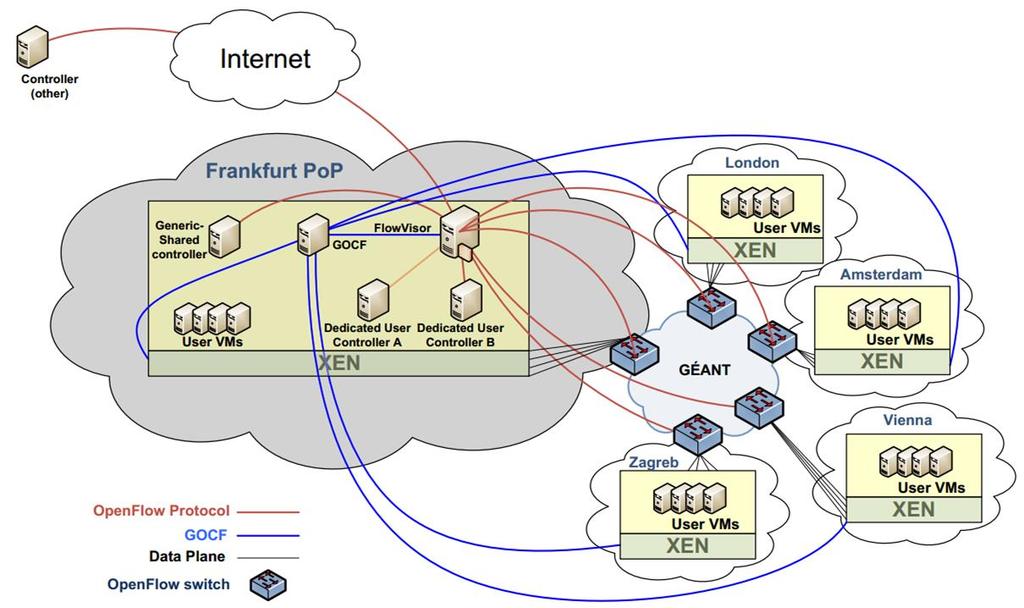 GÉANT OpenFlow Facility