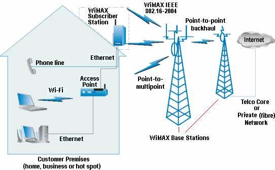 ΚΕΦΑΛΑΙΟ 1 ΕΙΣΑΓΩΓΗ 16 1.3 Πώς λειτουργεί το WiMAX. Ουσιαστικά ένα WiMAX δίκτυο αποτελείται κυρίως από δύο µέρη: τον σταθµό βάσης και τον δέκτη.