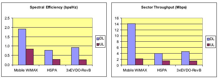 ΚΕΦΑΛΑΙΟ 3 Ανταγωνιστικές ως προς το WiMAX τεχνολογίες 47 περίπου δέκα φορές µεγαλύτερος σε σχέση µε αυτό που καλύπτει ένας αντίστοιχος ενός 3G δικτύου.