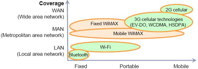 ΚΕΦΑΛΑΙΟ 3 Ανταγωνιστικές ως προς το WiMAX τεχνολογίες 48 Οι πάροχοι κινητών τηλεπικοινωνιακών υπηρεσιών οι οποίοι ήδη έχουν 3G δίκτυα έχουν δαπανήσει τεράστια χρηµατικά ποσά προκειµένου να