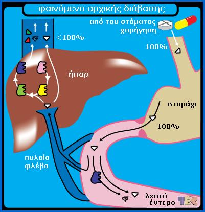 Το φαινόμενο «αρχικής διάβασης» Γιατί φάρμακα χορηγούμενα από του στόματος έχουν