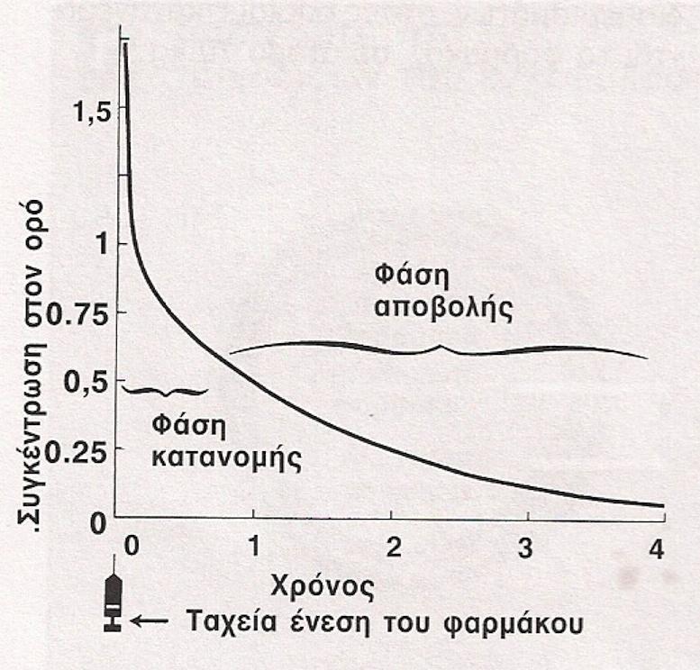 ένεση στο χρόνο=0 (αριστερά) κατανομή