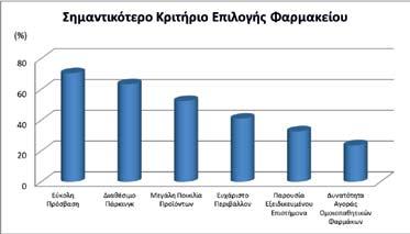 συμφωνεί απόλυτα). Ένα 57% επίσης συμφωνεί ή συμφωνεί απόλυτα με τον διπλό ρόλο του φαρμακοποιού ως φαρμακοποιός-γιατρός.