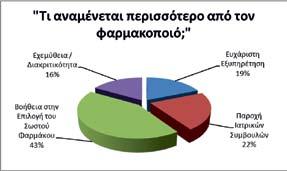 2) Εικόνα για το φαρμακοποιό Το επάγγελμα του φαρμακοποιού αναγνωρίζεται όλο και περισσότερο διεθνώς, κατέχοντας μια σημαντική