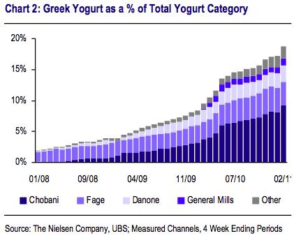 1. Η πορεία του Ελληνικού γιαουρτιού στην Αμερικάνικη αγορά 2 Αύξηση