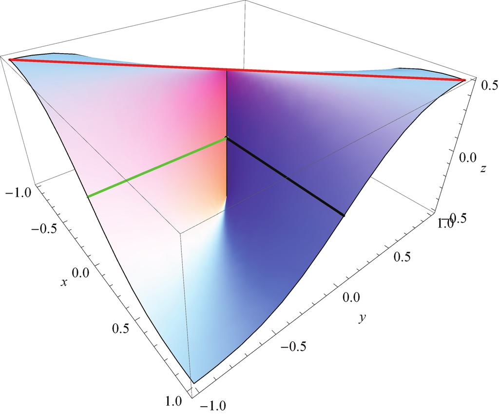 2.2 Όρια και συνέχεια 1..5-1. -.5.5 1. -.5-1. (α) (β) Σχήμα 2.8: (α) Οι διαδρομές =, = και = του παραδείγματος 2.4.