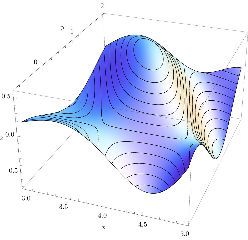 3.5 Εφαπτόμενα επίπεδα 2. 1.5 1..5..5 3. 3.5 4. 4.5 (α) (β) Σχήμα 3.8: (α) Γράφημα συνάρτησης και (β) απεικόνιση της κλίσης και των ισοσταθμικών καμπυλών της. Από το σχήμα 3.