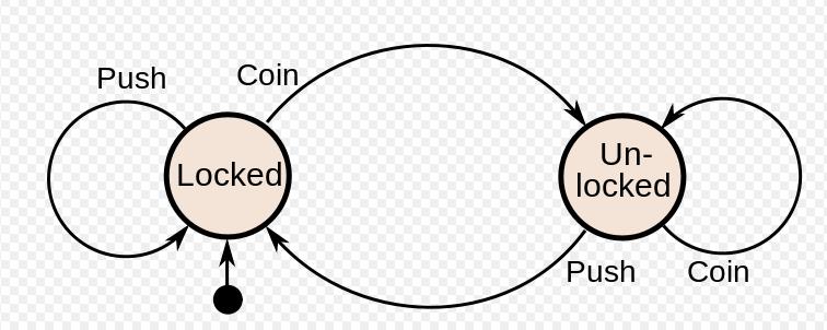 Finite state machine