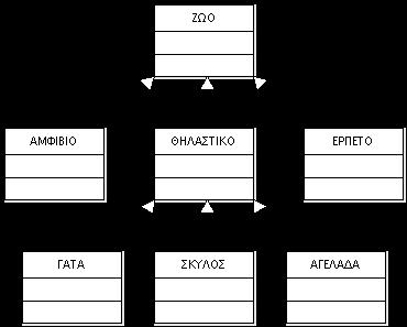 Διαγράμματα Κλάσεων: Κληρονομικότητα & Γενίκευση Κληρονομικότητα: Κλάση κληρονομεί ιδιότητες & μεθόδους από άλλη (γονική κλάση) Γενίκευση: Το