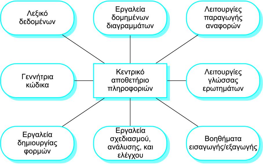 Εργαλείο ανάλυσης και σχεδιασμού Data diction ary Structur ed diag rammin g tools Repor t gener ation facilities Code gener ator Centr al