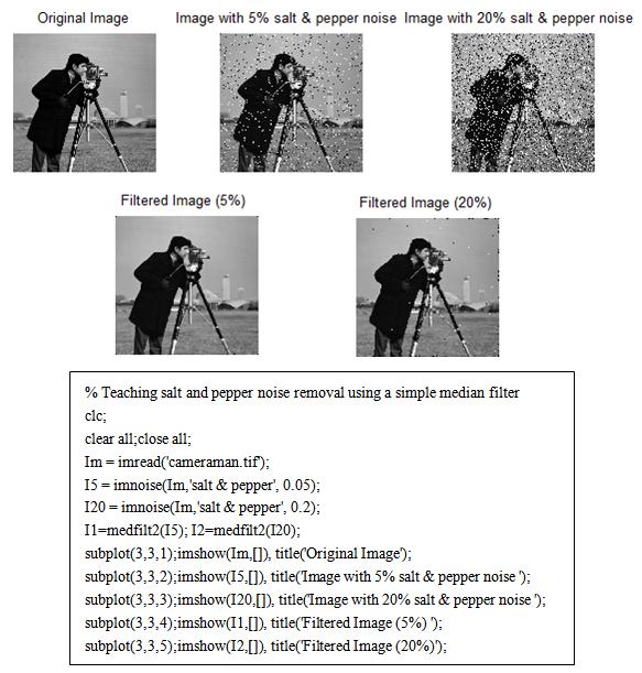 Matlab Basic ΦΙΛΤΡΟ ΜΕΣΑΙΑΣ ΤΙΜΗΣ παράδειγμα με Matlab Εφαρμογή φίλτρου median αφού η αρχική εικόνα επιμολυνθεί με 5%,20% θόρυβο salt and pepper.