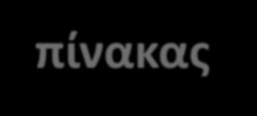 Εξισώσεις στο χώρο κατάστασης Οι πίνακες A, B, C, D είναι οι πίνακες του συστήματος: A (n n) χαρακτηριστικός πίνακας συστήματος, καθορίζει την ελεύθερη συμπεριφορά του B (n 1) πίνακας εισόδου,