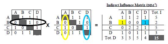 ΔΟΜΙΚΗ ΑΝΑΛΥΣΗ ΣΧΕΣΕΙΣ ΜΕΤΑΞΥ ΜΕΤΑΒΛΗΤΩΝ Στον πίνακα άμεσης επίδρασης/επιρροής (α), η επιρροή του Β στα A & D είναι 0 Στον πίνακα έμμεσης επίδρασης/επιρροής (β), η επιρροή του Β στα A & D είναι 1